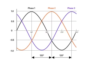 Difference Between Three Phase and Single Phase Power Systems
