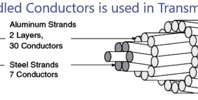 Why Bundle Conductors are used in Transmission Lines?