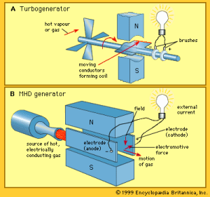 Magneto Hydro Dynamic Power Generation (MHDG)? Their Advantages, Disadvantages, and Application