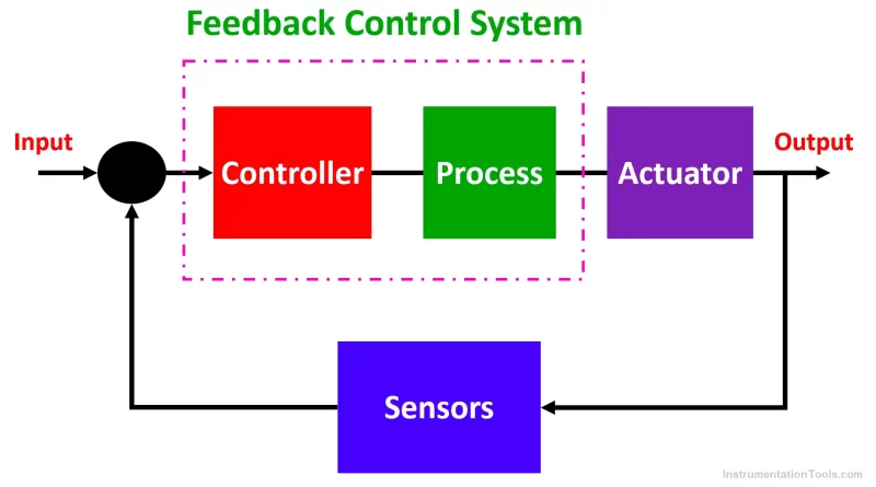 What are Control Systems? Working, Types and their Applications