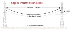 Sag in Transmission Lines, and How to Calculate, What is the Effect of Snow and Wind on Sag