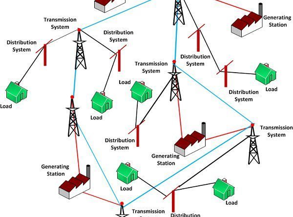What is an Electrical Grid System  -  Their Different Types, Advantages, Disadvantages, and Applications